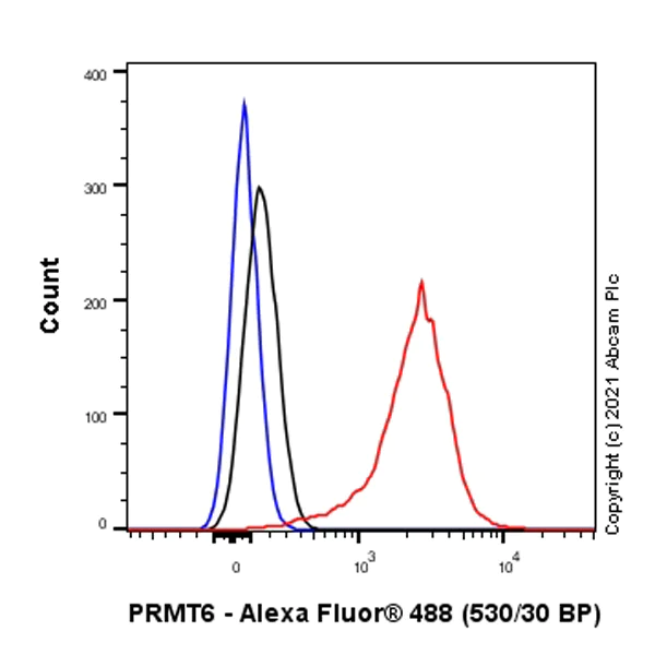 Flow Cytometry (Intracellular) - Anti-PRMT6 antibody [EPR24230-93] - BSA and Azide free (AB287964)