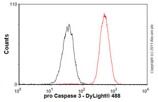 Flow Cytometry (Intracellular) - Anti-pro Caspase-3 antibody [E61] - BSA and Azide free (AB183179)