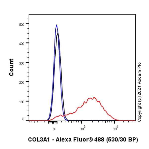 Flow Cytometry (Intracellular) - Anti-Pro-Collagen III alpha 1 antibody [RM1028] (AB283694)