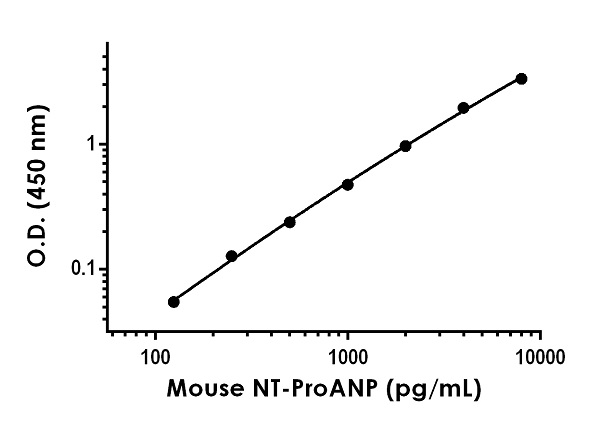 Sandwich ELISA - Anti-proANP antibody [EPR22051-108] - BSA and Azide free (Detector) (AB269383), expandable thumbnail