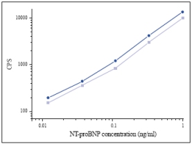ELISA - Anti-proBNP antibody [5B6] (AB13111), expandable thumbnail