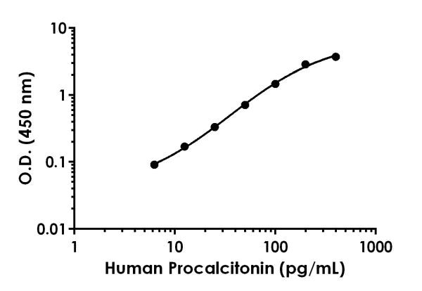 Sandwich ELISA - Anti-Procalcitonin antibody [EPR20413-122] - BSA and Azide free (Detector) (AB243005)