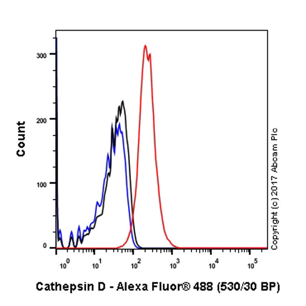 Flow Cytometry (Intracellular) - Anti-proCathepsin D antibody [EPR3054] (AB134169), expandable thumbnail