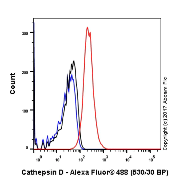 Flow Cytometry (Intracellular) - Anti-proCathepsin D antibody [EPR3054] (AB134169)