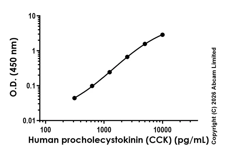 Sandwich ELISA - Anti-procholecystokinin (CCK) antibody [EPR31006-517] - BSA and Azide free (Detector) (AB326372)