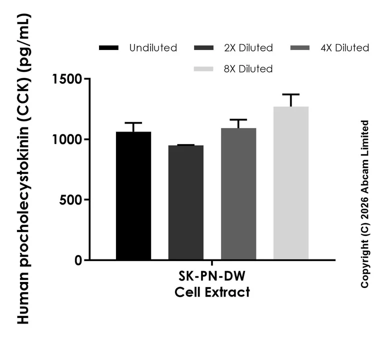 Sandwich ELISA - Anti-procholecystokinin (CCK) antibody [EPR31006-517] - BSA and Azide free (Detector) (AB326372)