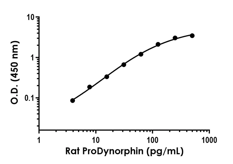 Sandwich ELISA - Anti-ProDynorphin antibody [EPR24508-145] - BSA and Azide free (Capture) (AB316798)