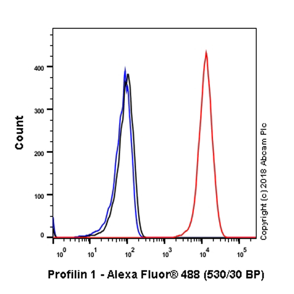 Flow Cytometry (Intracellular) - Anti-Profilin 1 antibody [EPR6304] (ab124904), expandable thumbnail