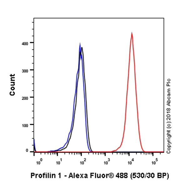 Flow Cytometry (Intracellular) - Anti-Profilin 1 antibody [EPR6304] (AB124904)