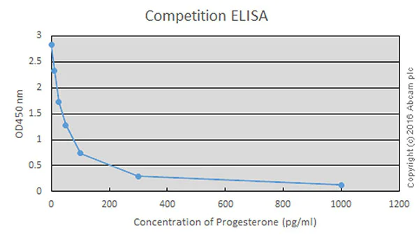 Competitive ELISA - Anti-Progesterone antibody [EPPTX-R1] (AB215527)