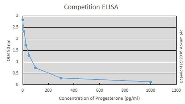 Competitive ELISA - Anti-Progesterone antibody [EPPTX-R1] - Low endotoxin, Azide free (AB222404), expandable thumbnail