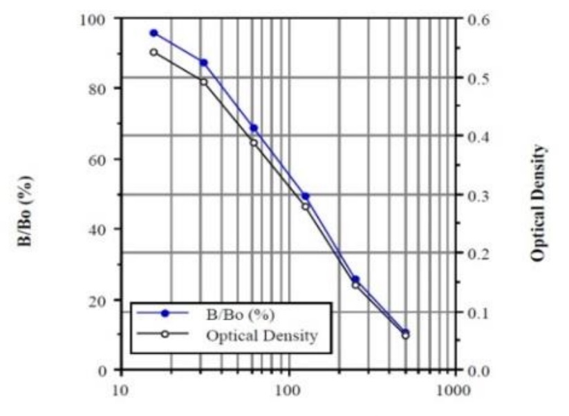 Sandwich ELISA - Progesterone ELISA Kit (AB285257), expandable thumbnail