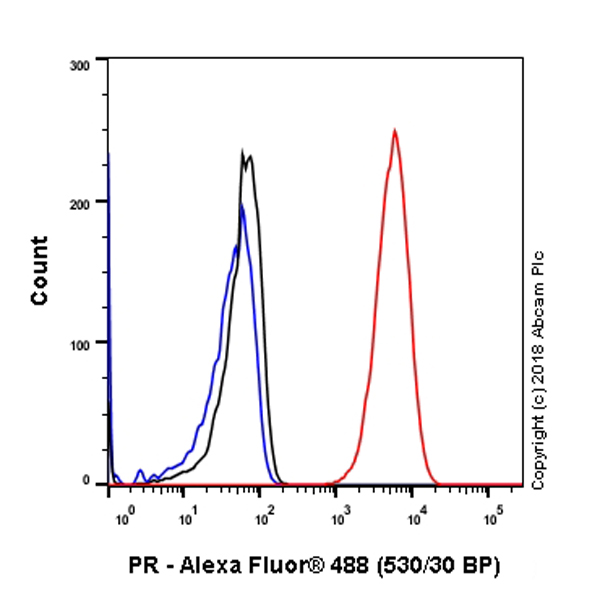 Flow Cytometry - Anti-Progesterone Receptor antibody [SP2] (AB16661), expandable thumbnail