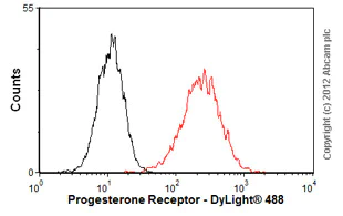 Flow Cytometry - Anti-Progesterone Receptor antibody [SP2] - BSA and Azide free (AB239793)