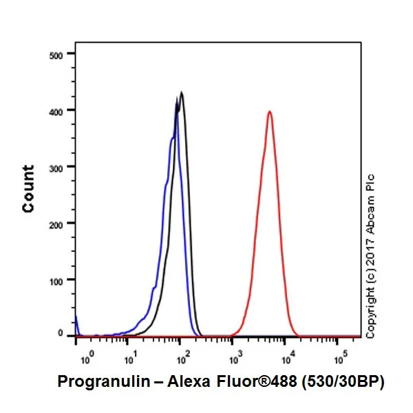 Flow Cytometry (Intracellular) - Anti-Progranulin antibody [EPR18539-59] - BSA and Azide free (AB227816)