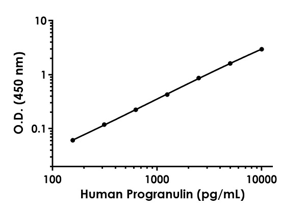 Sandwich ELISA - Anti-Progranulin antibody [EPR22207-103] - BSA and Azide free (Capture) (AB259663)