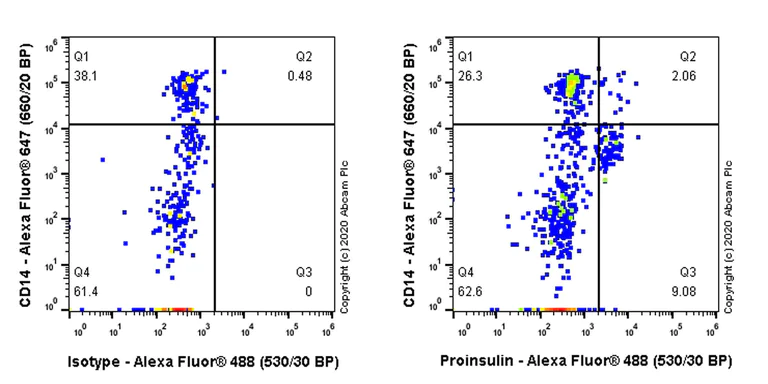 Flow Cytometry (Intracellular) - Anti-Proinsulin antibody [3B6-19-1] - BSA and Azide free (AB255745)