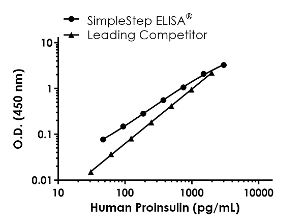 Sandwich ELISA - Proinsulin Antibody Pair - BSA and Azide free (AB252685)