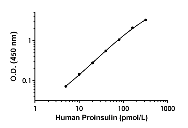 Sandwich ELISA - Proinsulin Antibody Pair - BSA and Azide free (AB252685)