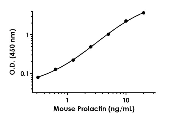 Sandwich ELISA - Anti-Prolactin/PRL antibody [EPR18018-5] - BSA and Azide free (Detector) (AB242736)