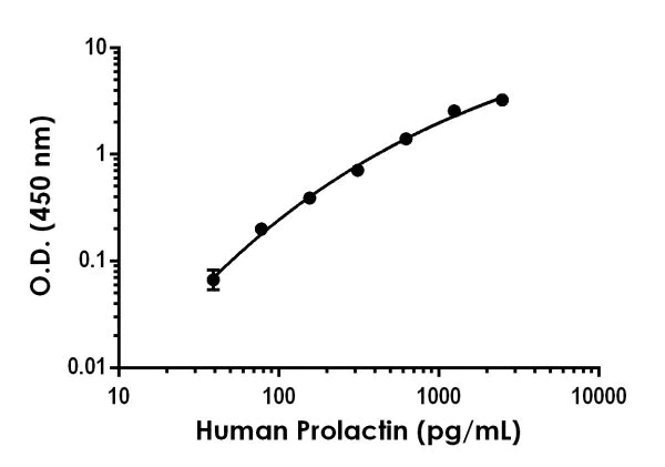 Sandwich ELISA - Anti-Prolactin/PRL antibody [EPR20580-114] - BSA and Azide free (Detector) (AB244948)