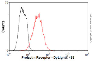 Flow Cytometry - Anti-Prolactin Receptor/PRL-R antibody [U5] (AB2772), expandable thumbnail