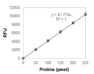 Functional Studies - Proline Assay Kit (Fluorometric) (AB303731)