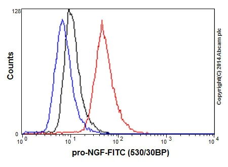 Flow Cytometry (Intracellular) - Anti-proNGF antibody [EP1318Y] (AB68151)