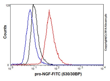 Flow Cytometry (Intracellular) - Anti-proNGF antibody [EP1318Y] - BSA and Azide free (AB247365)