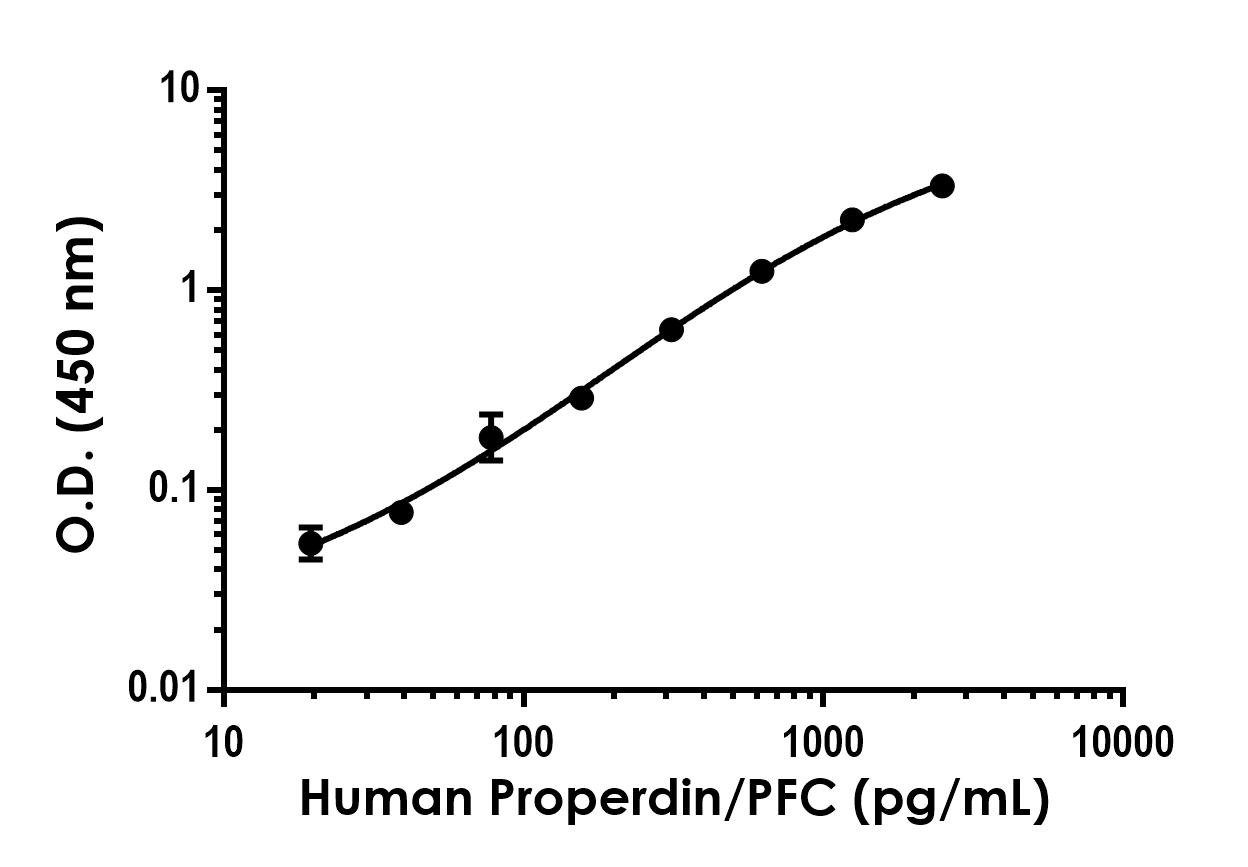 Sandwich ELISA - Anti-Properdin/PFC antibody [EPR25712-76] - BSA and Azide free (Detector) (AB303631)