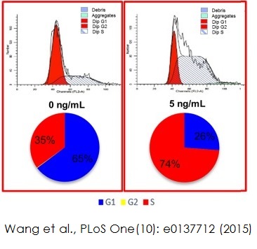 Flow Cytometry - Propidium Iodide (AB14083), expandable thumbnail