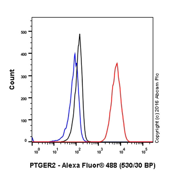 Flow Cytometry (Intracellular) - Anti-Prostaglandin E Receptor EP2/PTGER2 antibody [EPR8030(B)] - BSA and Azide free (AB236779), expandable thumbnail
