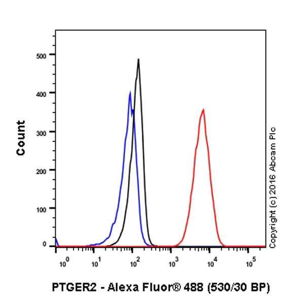 Flow Cytometry (Intracellular) - Anti-Prostaglandin E Receptor EP2/PTGER2 antibody [EPR8030(B)] - BSA and Azide free (AB236779)