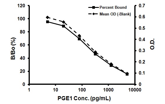 Prostaglandin E1 ELISA Kit