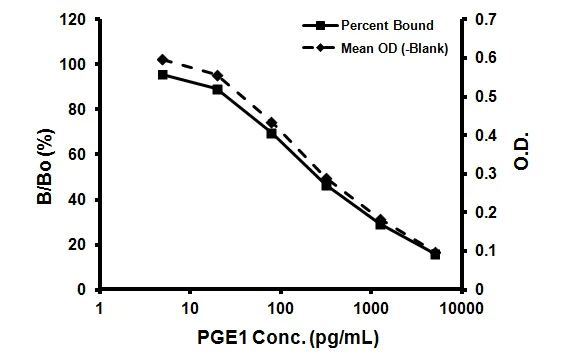Competitive ELISA - Prostaglandin E1 ELISA Kit (AB133024)
