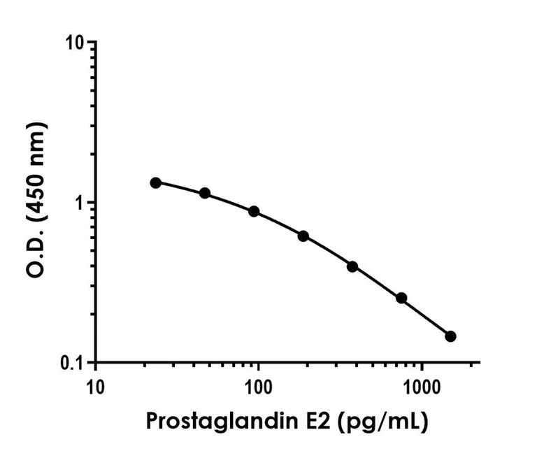 Competitive ELISA - Prostaglandin E2 ELISA Kit - Extracellular (AB316263)