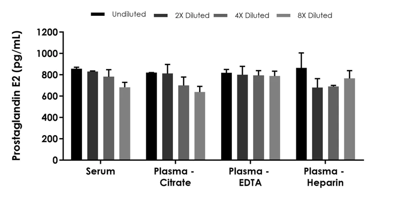 Competitive ELISA - Prostaglandin E2 ELISA Kit - Extracellular (AB316263)