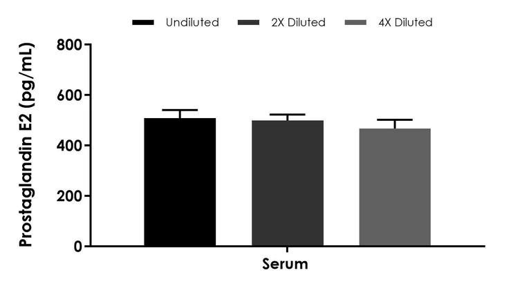 Competitive ELISA - Prostaglandin E2 ELISA Kit - Extracellular (AB316263)