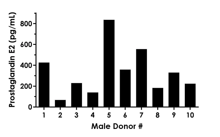 Competitive ELISA - Prostaglandin E2 ELISA Kit - Extracellular (AB316263)