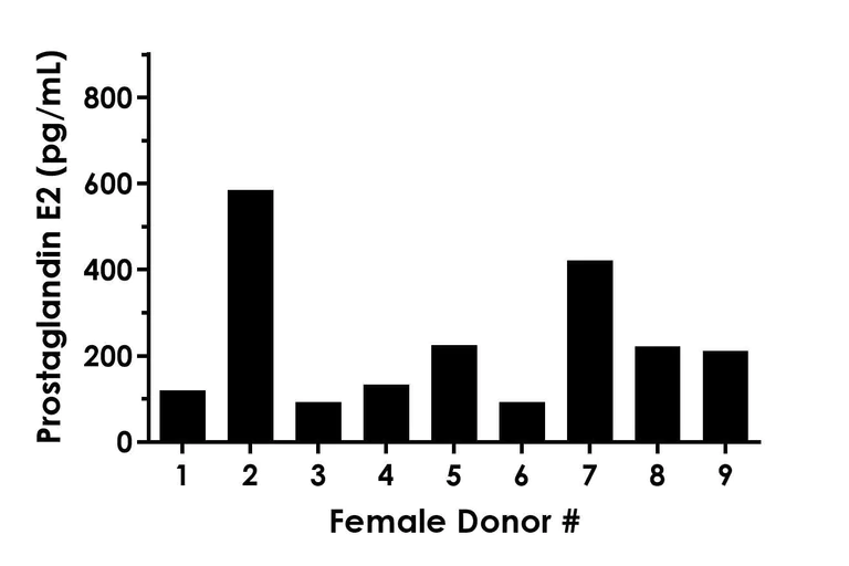 Competitive ELISA - Prostaglandin E2 ELISA Kit - Extracellular (AB316263)