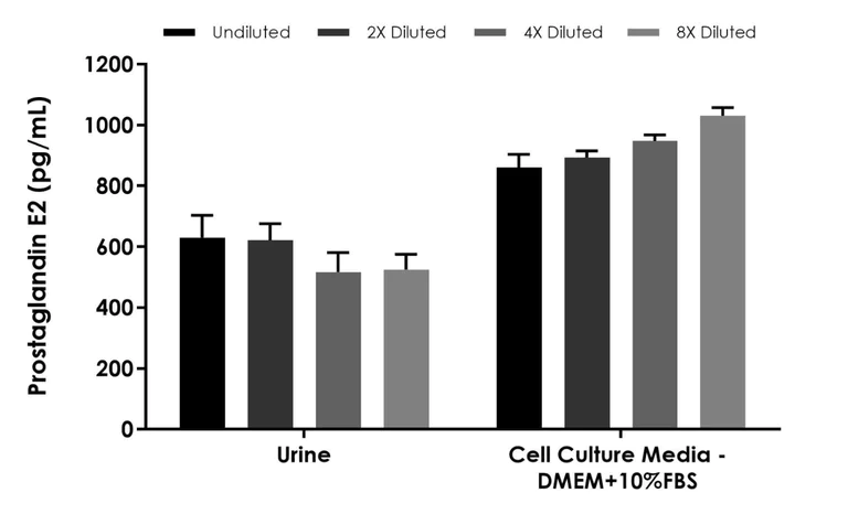 Competitive ELISA - Prostaglandin E2 ELISA Kit - Extracellular (AB316263)