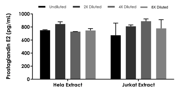 Competitive ELISA - Prostaglandin E2 ELISA Kit - Intracellular (AB316906)