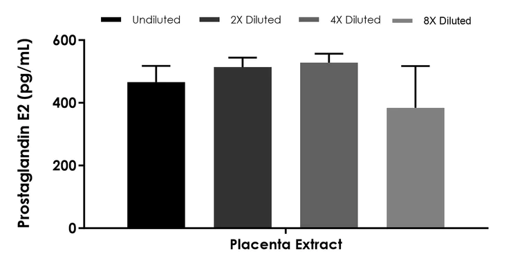 Competitive ELISA - Prostaglandin E2 ELISA Kit - Intracellular (AB316906)