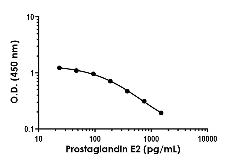Competitive ELISA - Prostaglandin E2 ELISA Kit - Intracellular (AB316906)