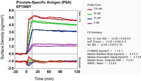 OI-RD Scanning - Anti-Prostate Specific Antigen antibody [EP1588Y] (AB76113)