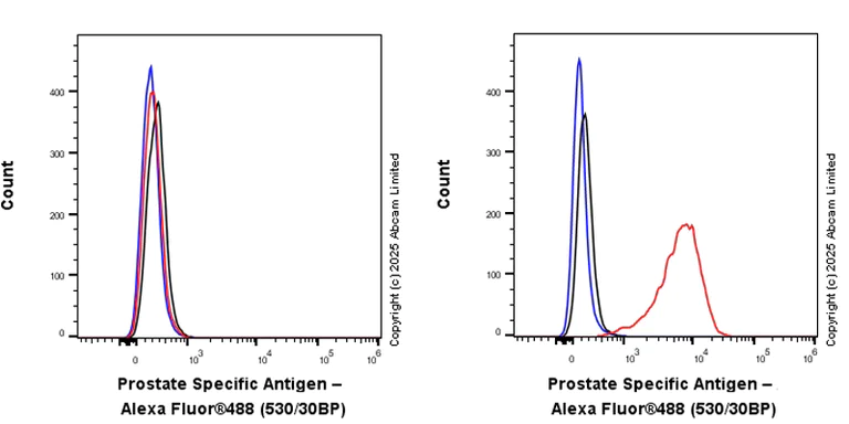 Flow Cytometry (Intracellular) - Anti-Prostate Specific Antigen antibody [EPR22271-97] - BSA and Azide free (Capture) (AB242191)