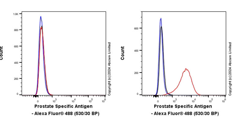 Flow Cytometry (Intracellular) - Anti-Prostate Specific Antigen antibody [RM1268] (AB322442)