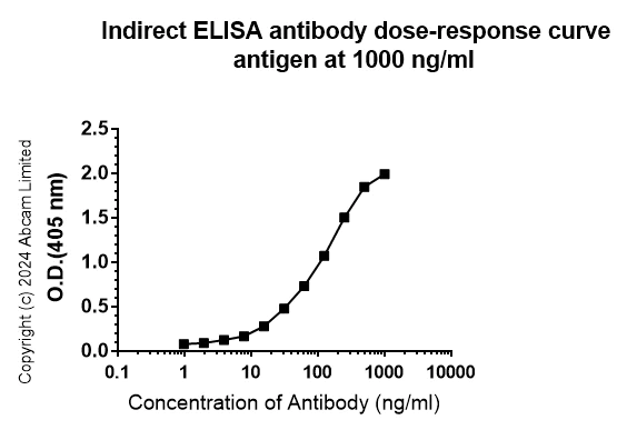 Indirect ELISA - Anti-Prostate Specific Antigen antibody [RM1268] (AB322442)
