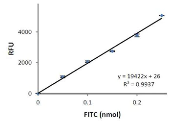 Functional Studies - Protease Activity Assay Kit (AB111750)