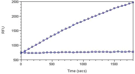 Functional Studies - Protease Activity Assay Kit (Fluorometric - Red) (AB112153)
